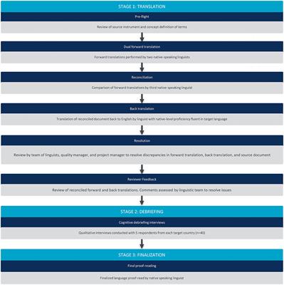 Linguistic Validation of the Canine Brief Pain Inventory (CBPI) for Global Use